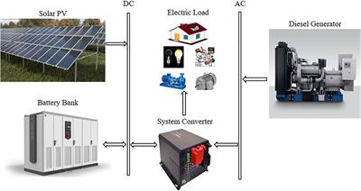 Performance evaluation of renewable-based sustainable micro-grid under predictive management control strategy: A case study of Gado refugee camp in Cameroon